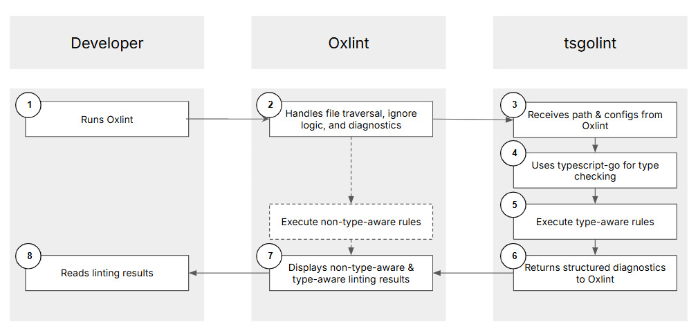 Flow chart showing how developer uses Oxlint with `tsgolint` for type-aware linting